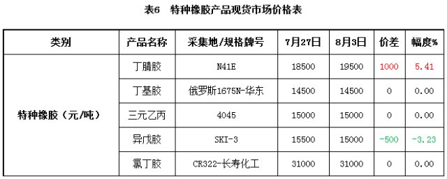 卓创发布 特种橡胶市场行情分析（最新报告）